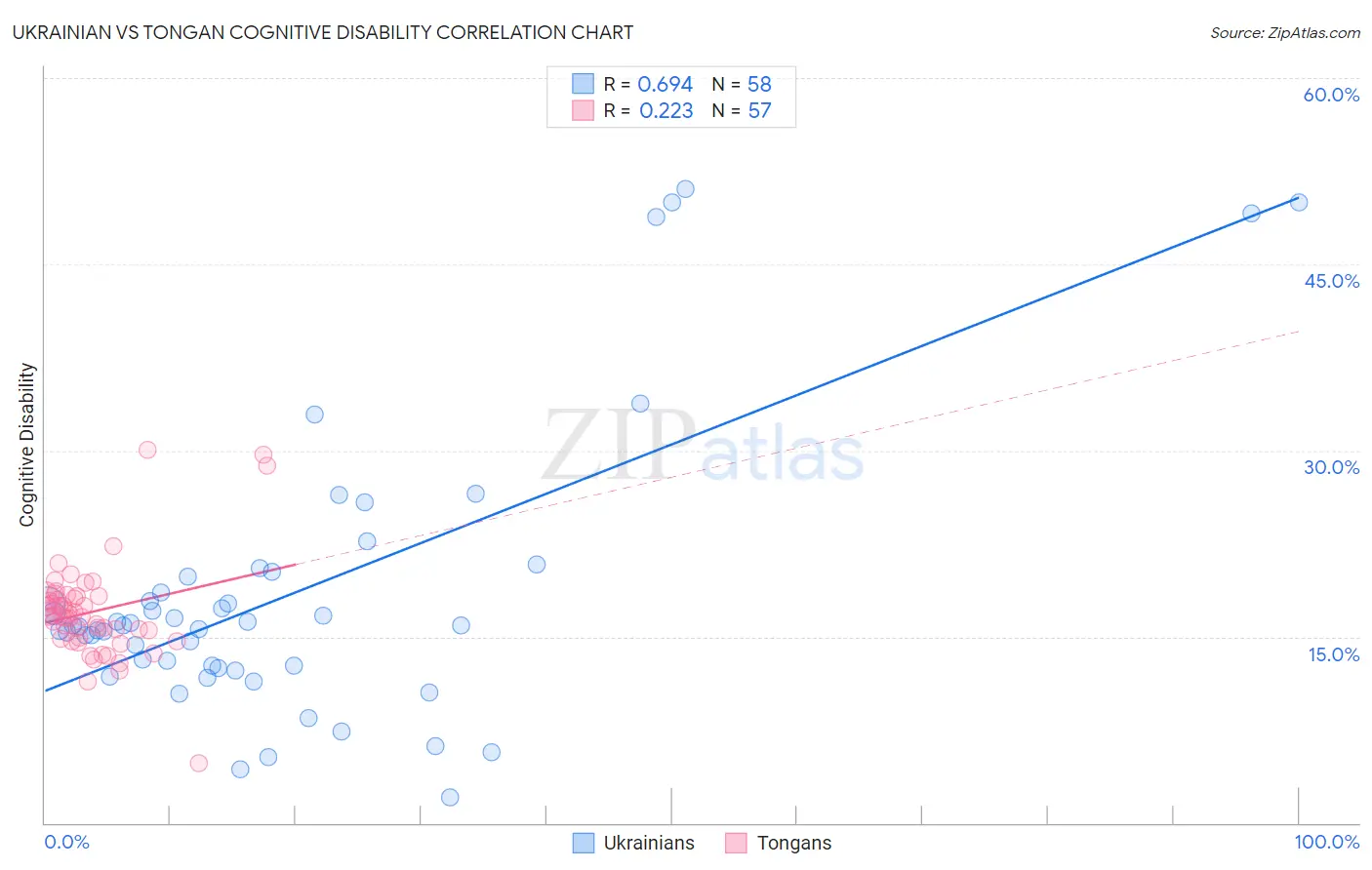Ukrainian vs Tongan Cognitive Disability