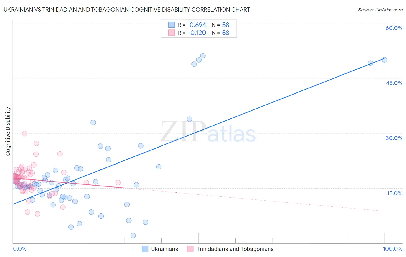 Ukrainian vs Trinidadian and Tobagonian Cognitive Disability