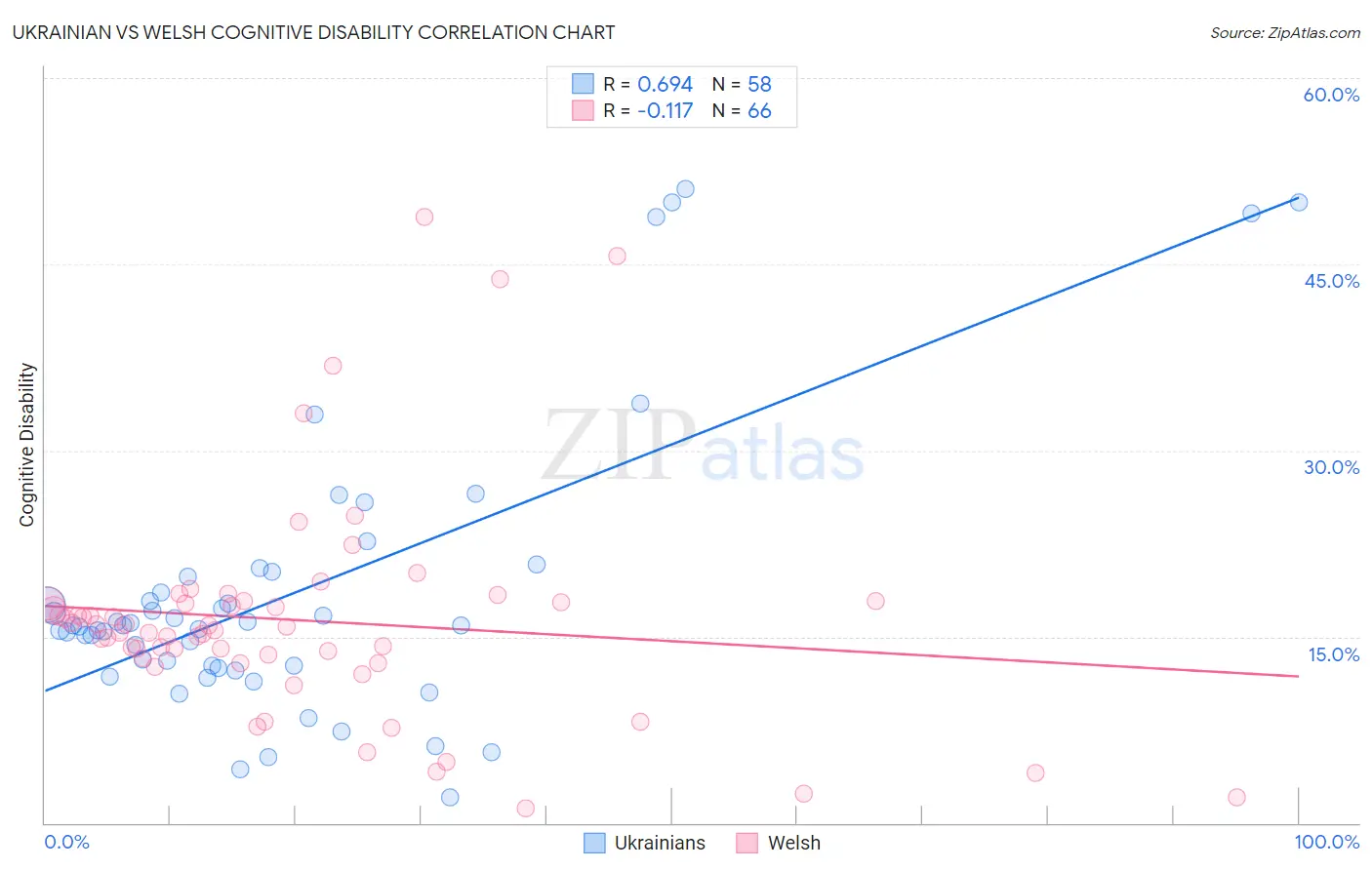 Ukrainian vs Welsh Cognitive Disability