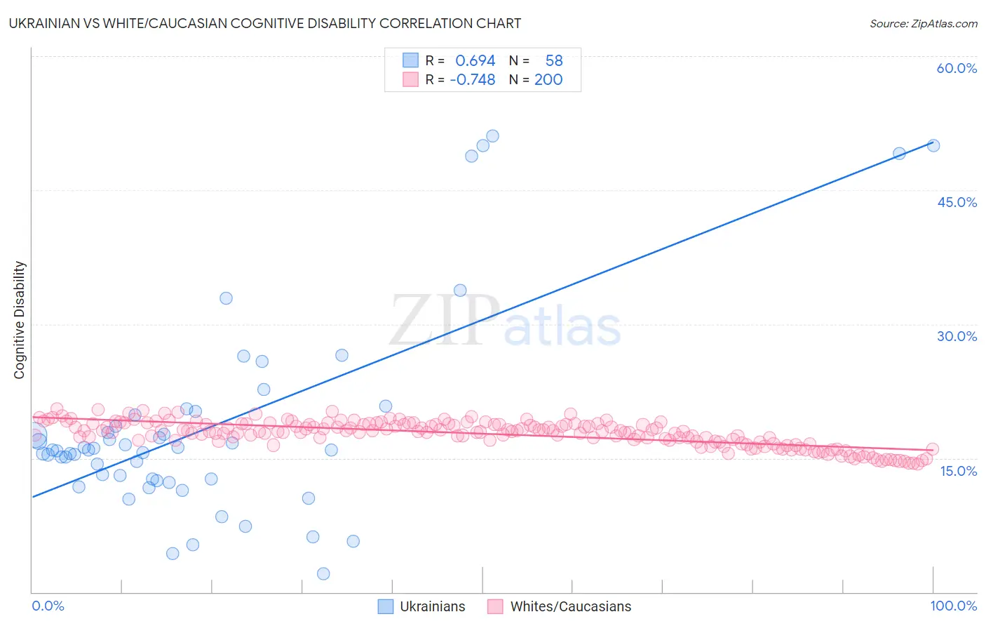 Ukrainian vs White/Caucasian Cognitive Disability