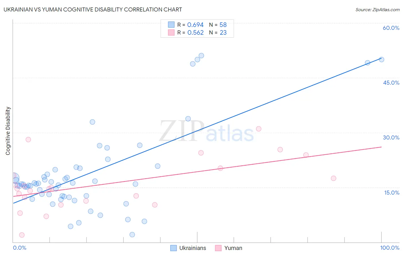 Ukrainian vs Yuman Cognitive Disability