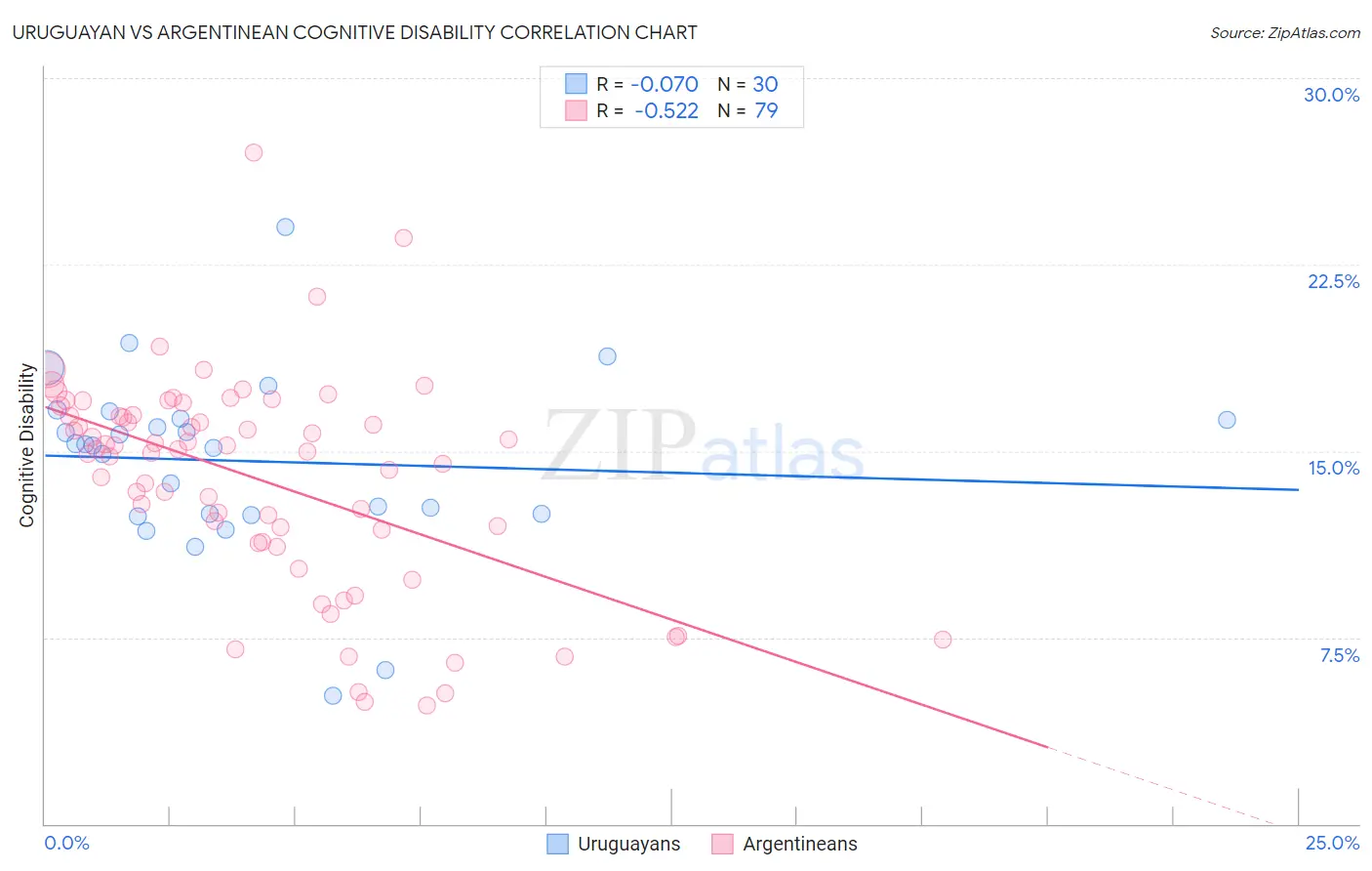 Uruguayan vs Argentinean Cognitive Disability