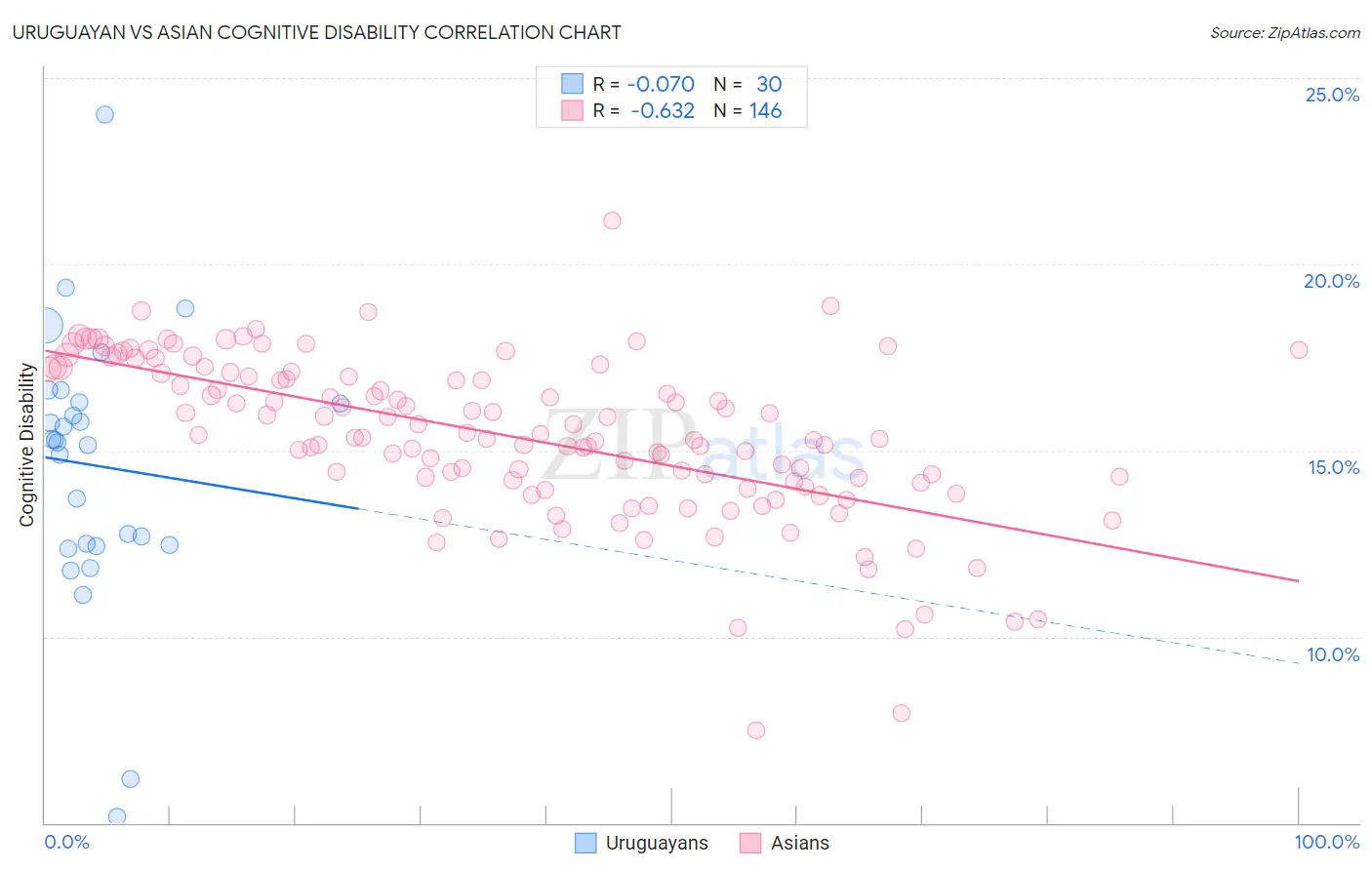 Uruguayan vs Asian Cognitive Disability