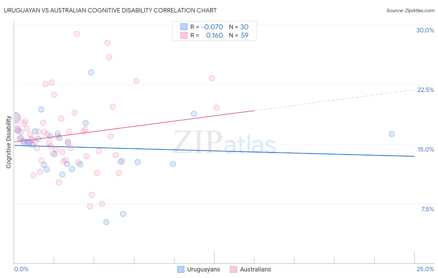 Uruguayan vs Australian Cognitive Disability