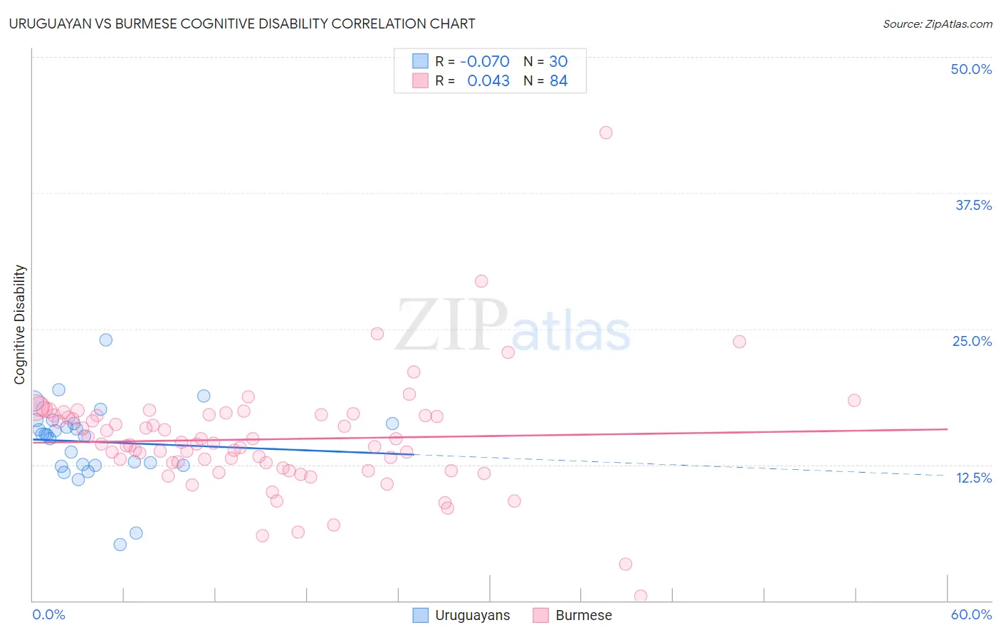 Uruguayan vs Burmese Cognitive Disability