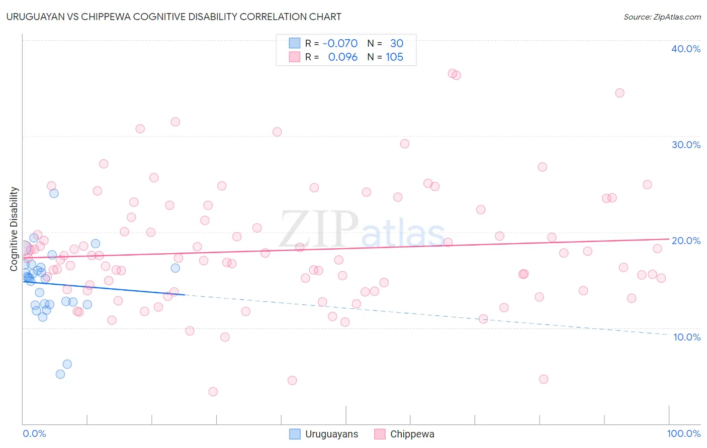 Uruguayan vs Chippewa Cognitive Disability