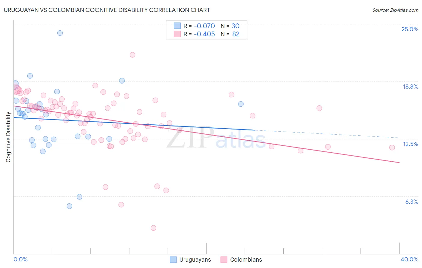 Uruguayan vs Colombian Cognitive Disability