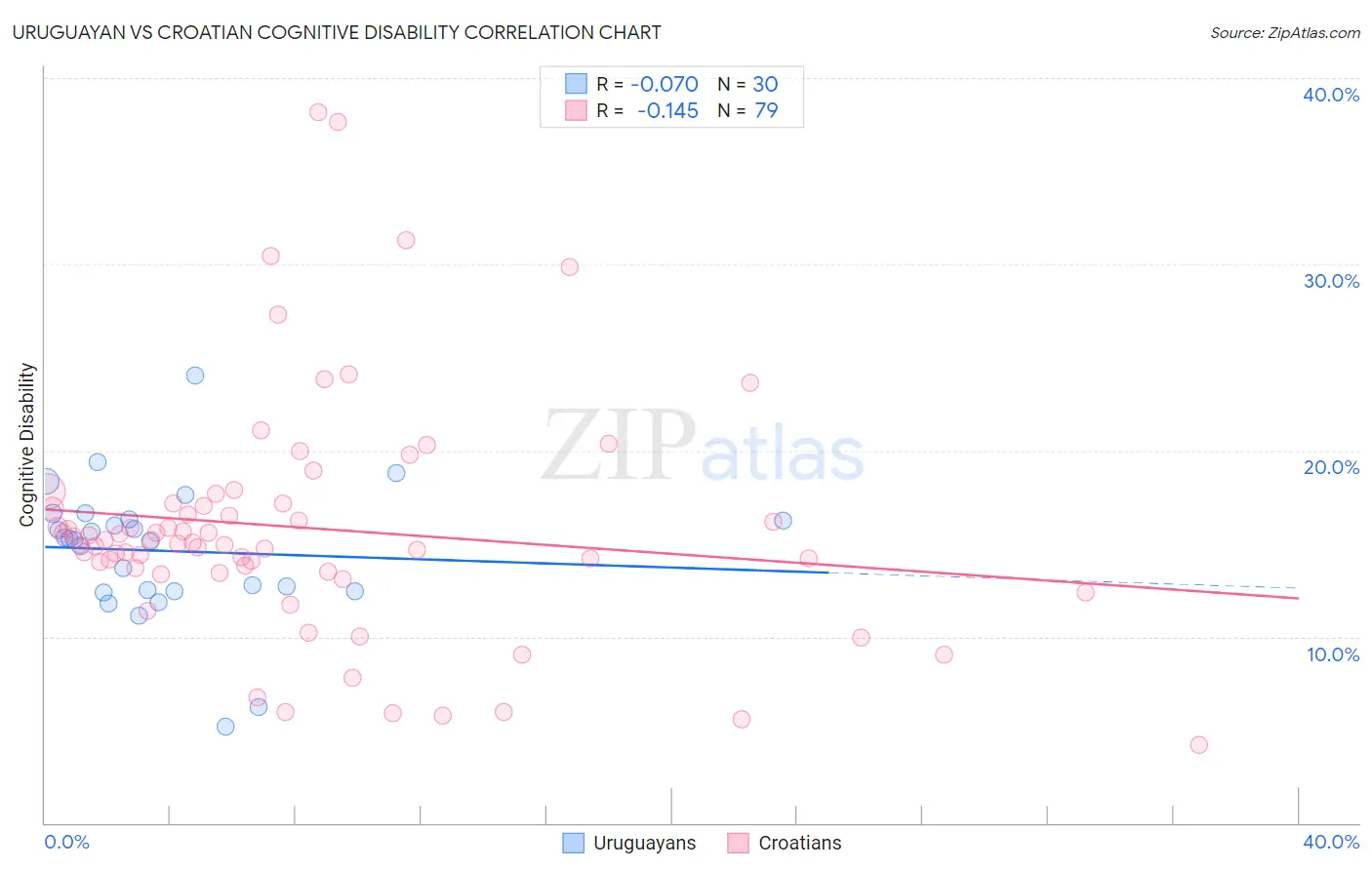Uruguayan vs Croatian Cognitive Disability
