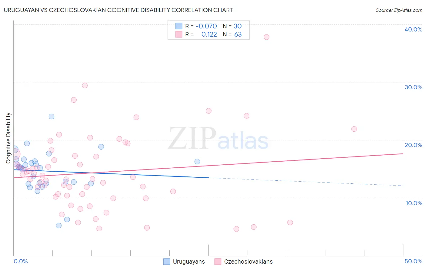 Uruguayan vs Czechoslovakian Cognitive Disability