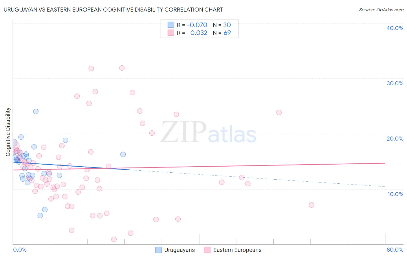 Uruguayan vs Eastern European Cognitive Disability