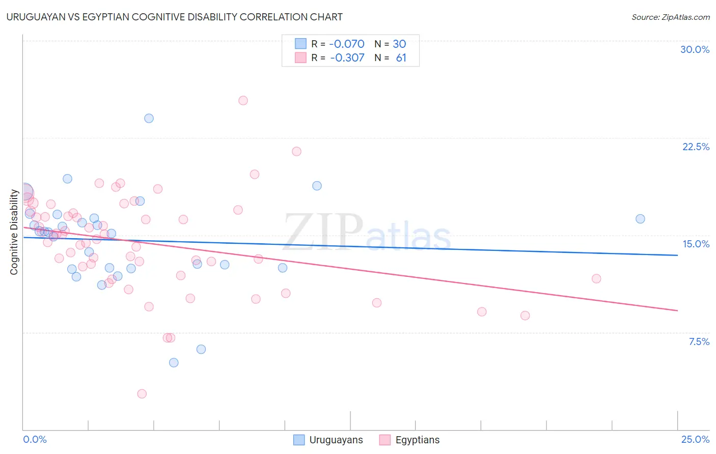 Uruguayan vs Egyptian Cognitive Disability