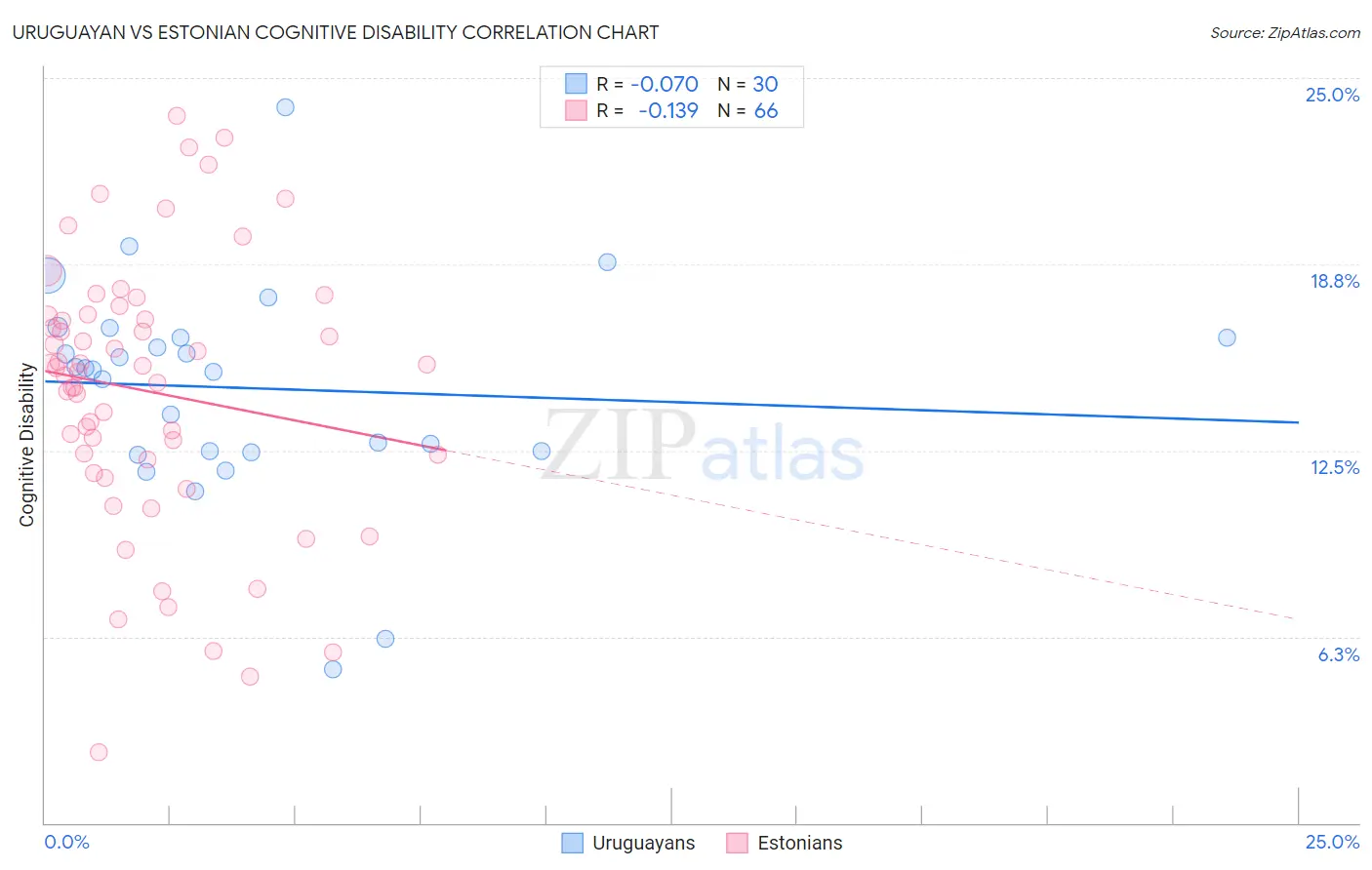 Uruguayan vs Estonian Cognitive Disability