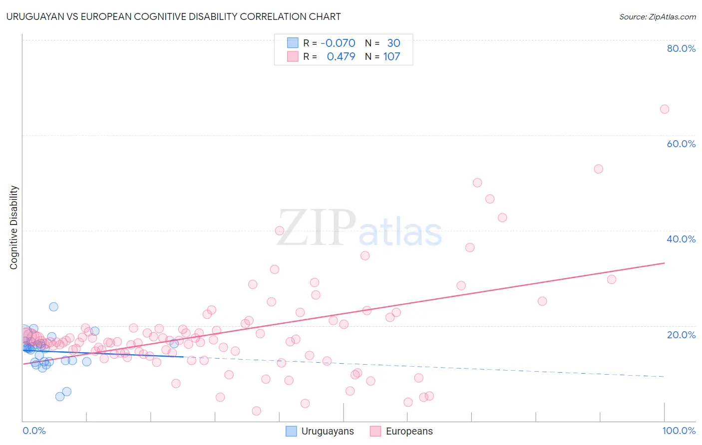 Uruguayan vs European Cognitive Disability