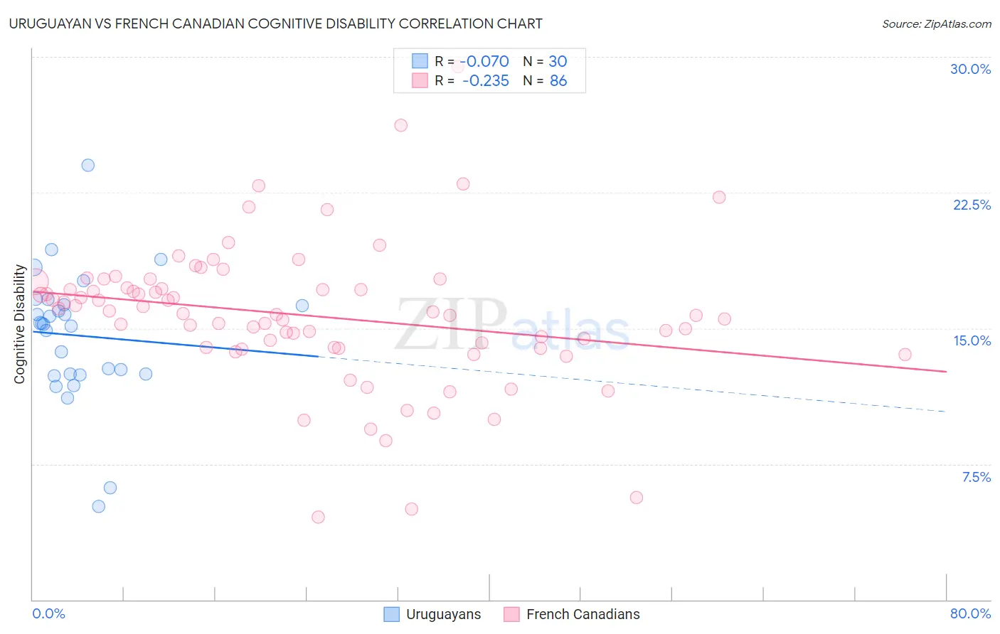 Uruguayan vs French Canadian Cognitive Disability