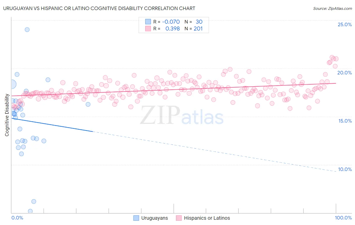 Uruguayan vs Hispanic or Latino Cognitive Disability