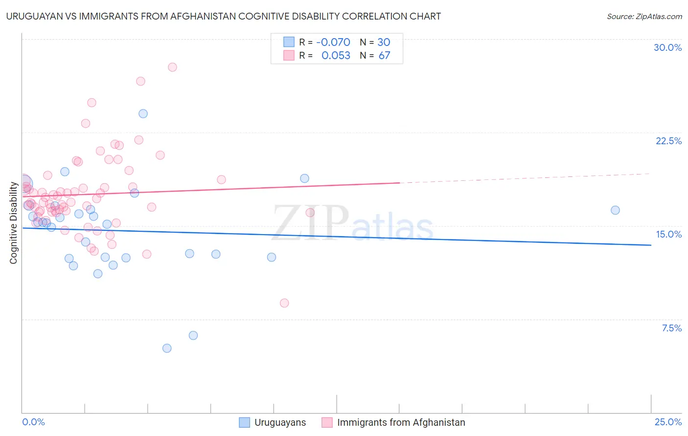 Uruguayan vs Immigrants from Afghanistan Cognitive Disability