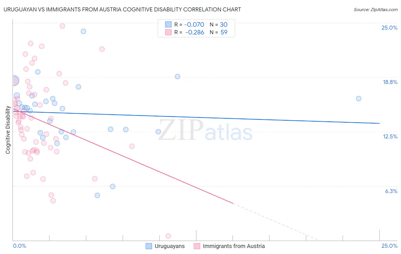 Uruguayan vs Immigrants from Austria Cognitive Disability