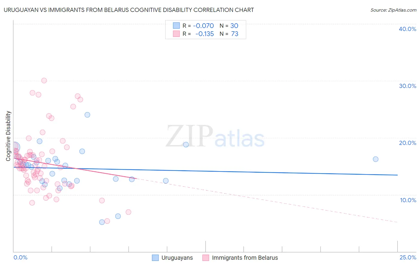 Uruguayan vs Immigrants from Belarus Cognitive Disability