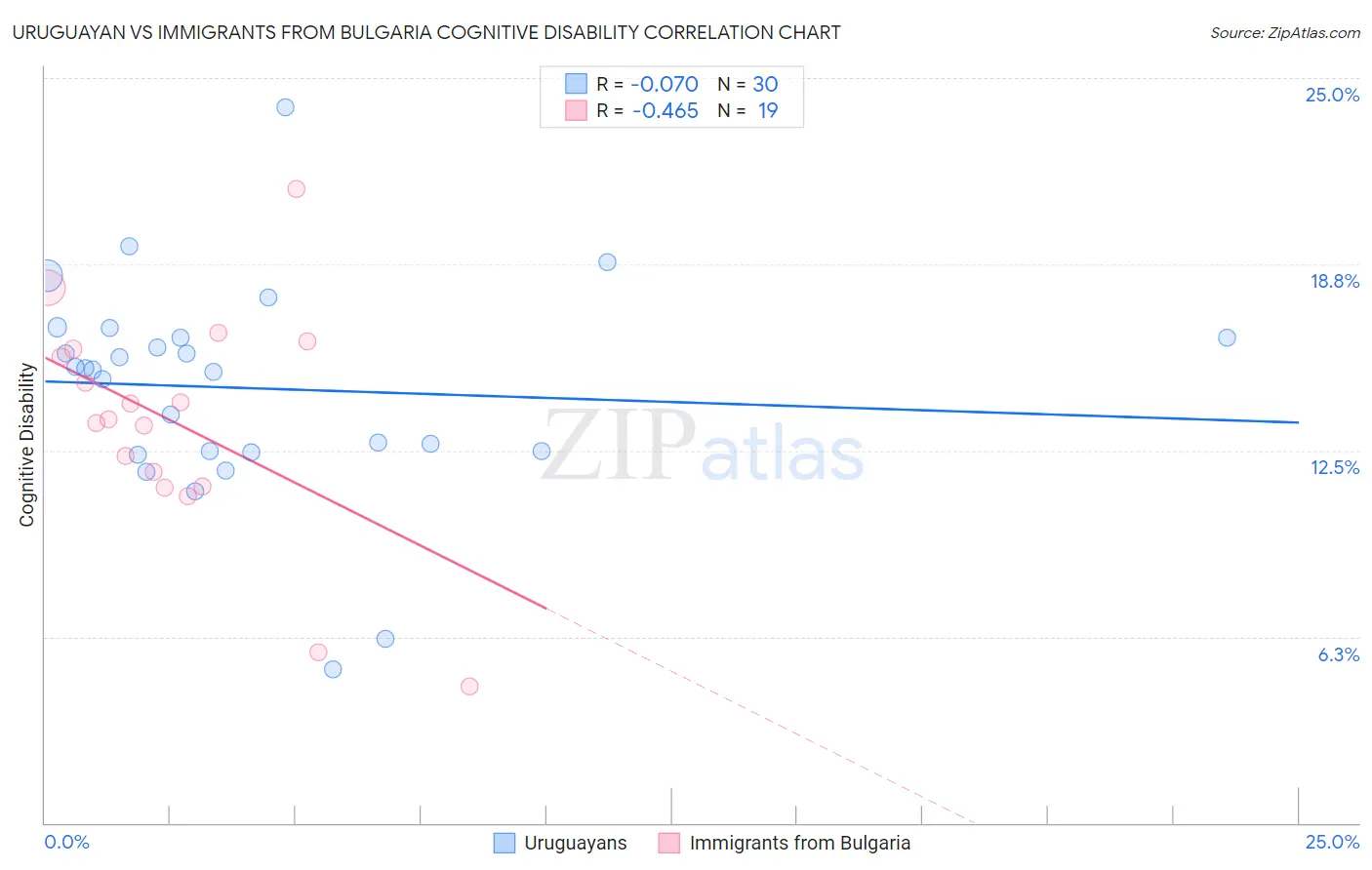 Uruguayan vs Immigrants from Bulgaria Cognitive Disability