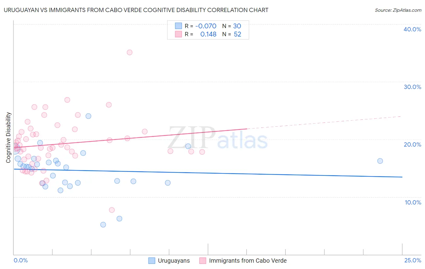 Uruguayan vs Immigrants from Cabo Verde Cognitive Disability