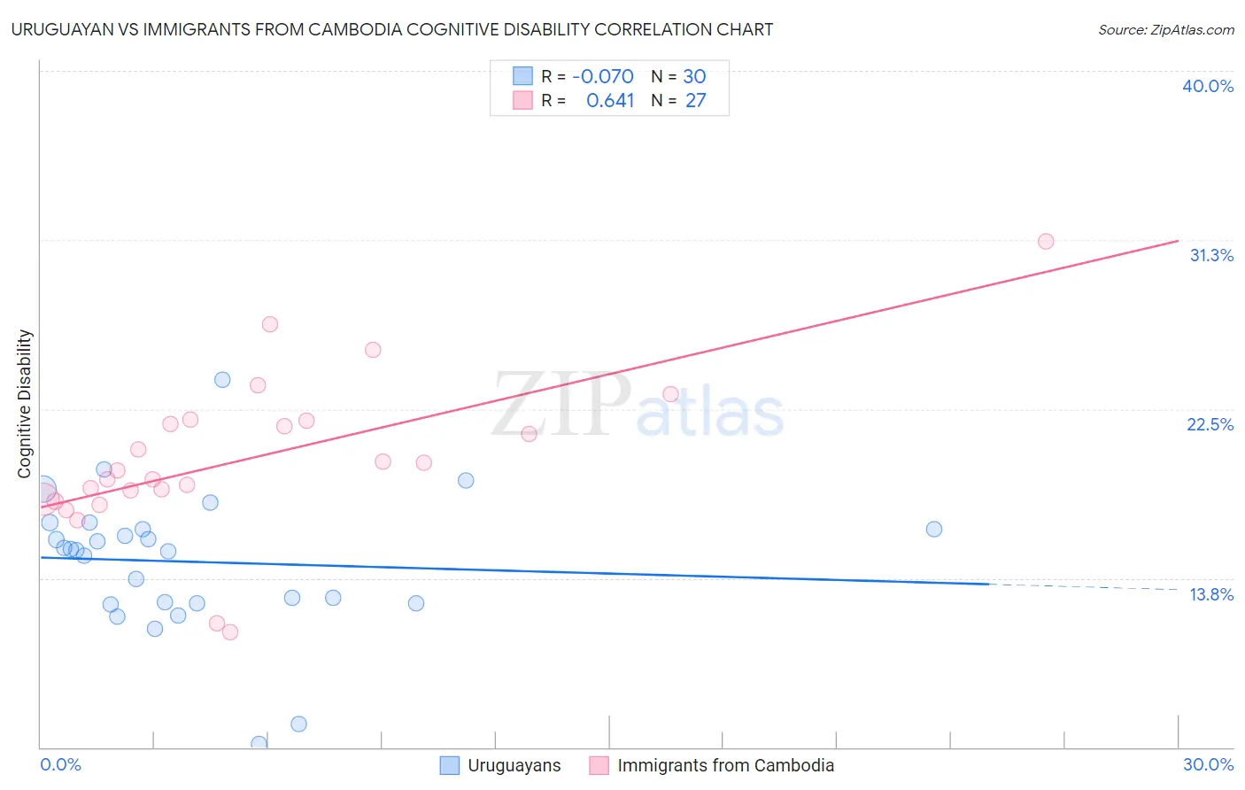 Uruguayan vs Immigrants from Cambodia Cognitive Disability