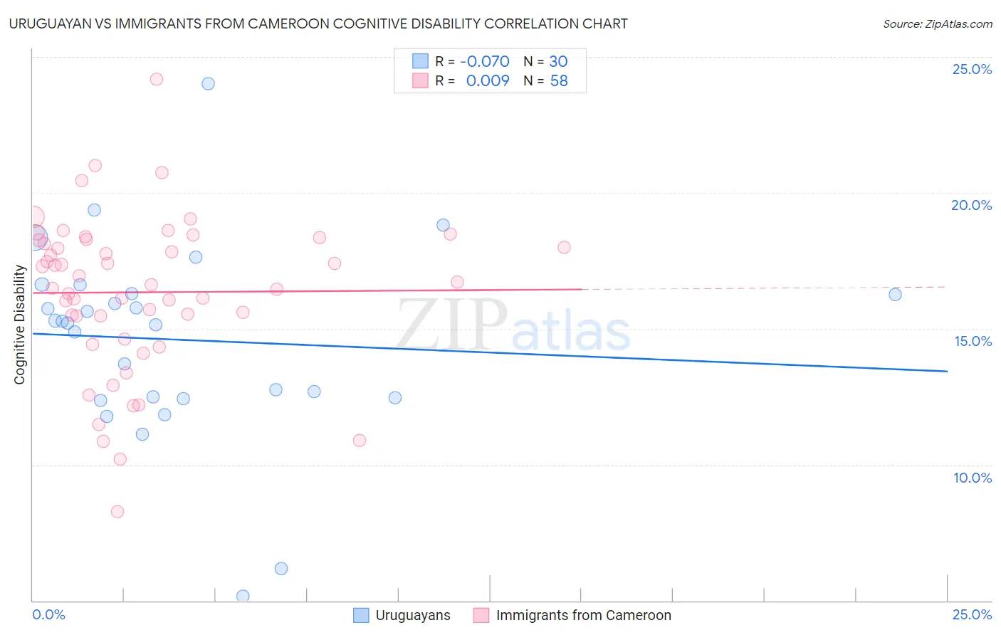 Uruguayan vs Immigrants from Cameroon Cognitive Disability