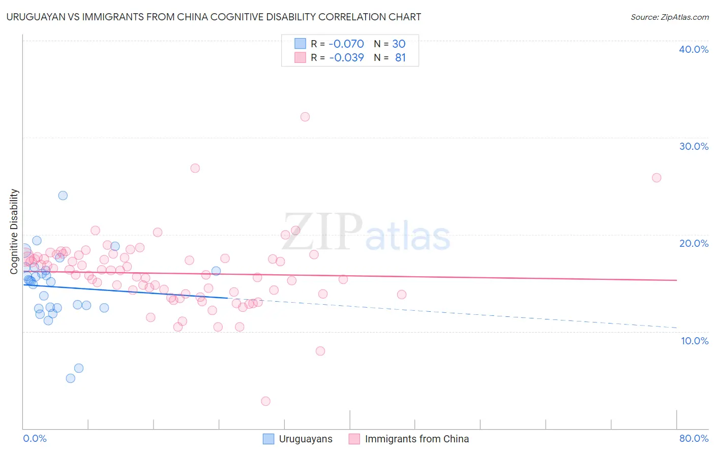 Uruguayan vs Immigrants from China Cognitive Disability