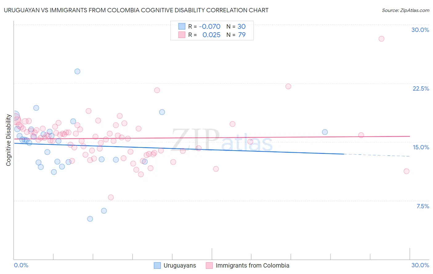 Uruguayan vs Immigrants from Colombia Cognitive Disability
