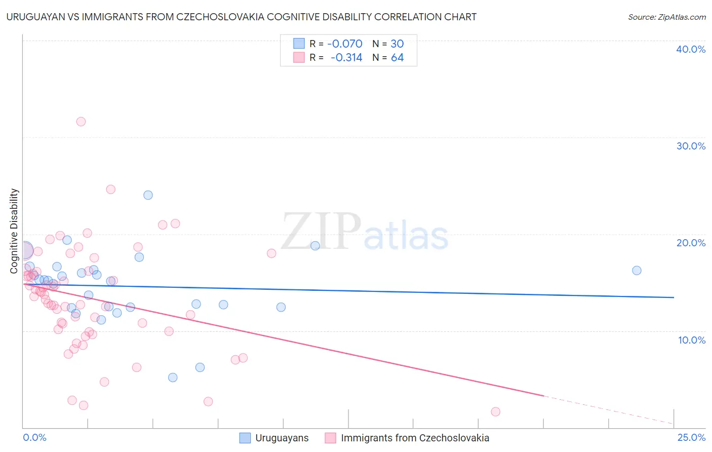 Uruguayan vs Immigrants from Czechoslovakia Cognitive Disability