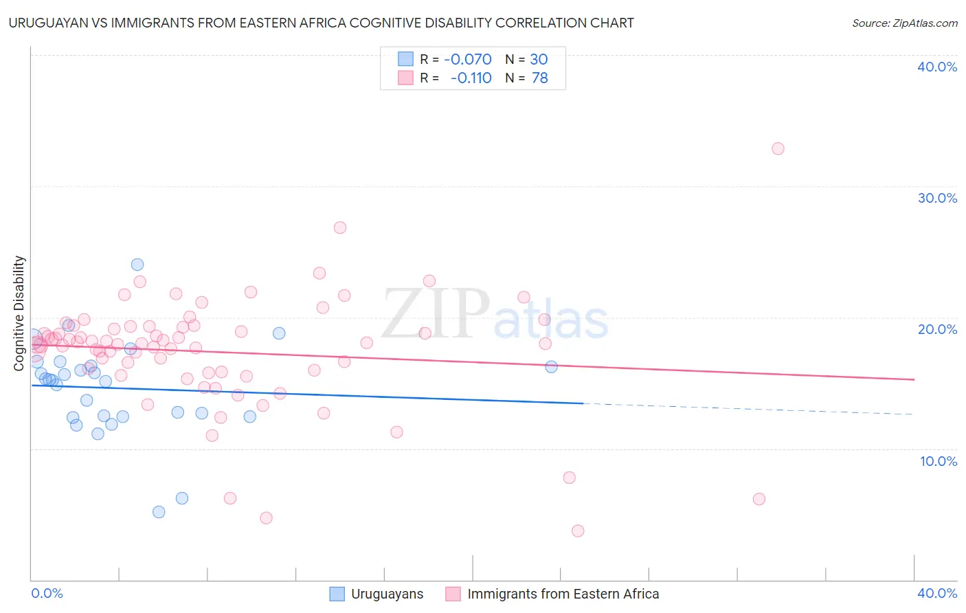 Uruguayan vs Immigrants from Eastern Africa Cognitive Disability