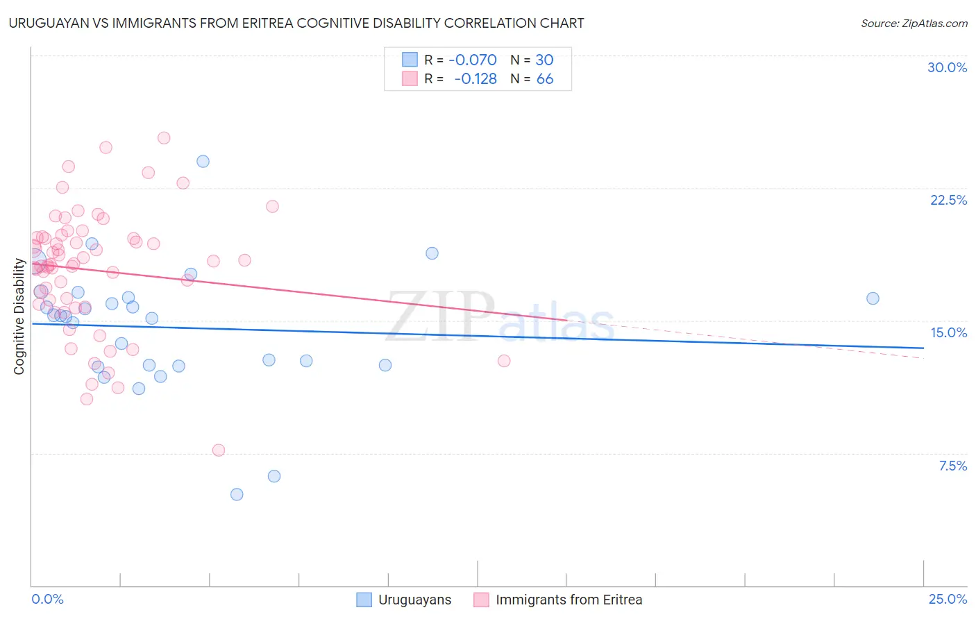 Uruguayan vs Immigrants from Eritrea Cognitive Disability
