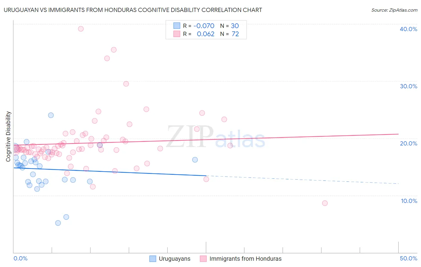 Uruguayan vs Immigrants from Honduras Cognitive Disability