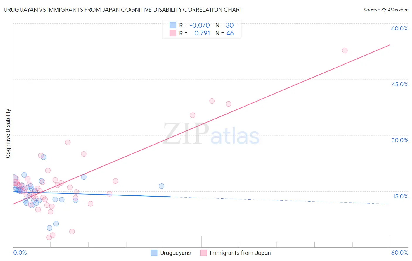 Uruguayan vs Immigrants from Japan Cognitive Disability