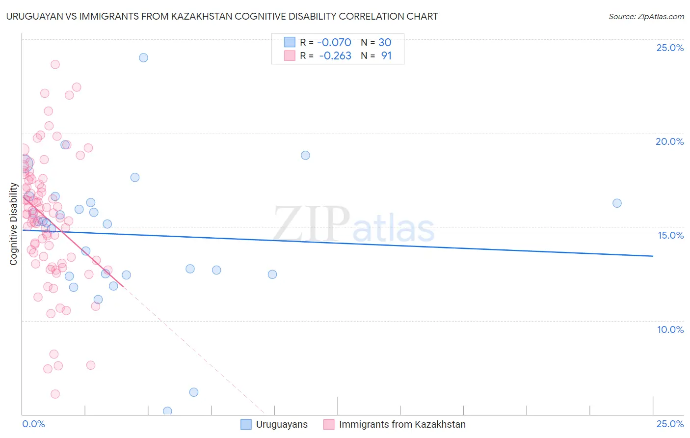 Uruguayan vs Immigrants from Kazakhstan Cognitive Disability