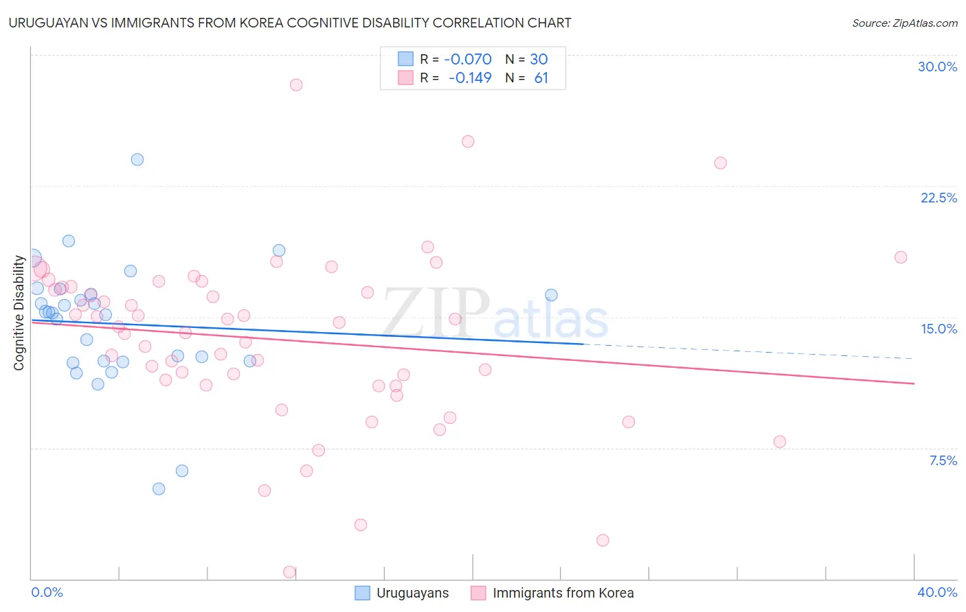 Uruguayan vs Immigrants from Korea Cognitive Disability