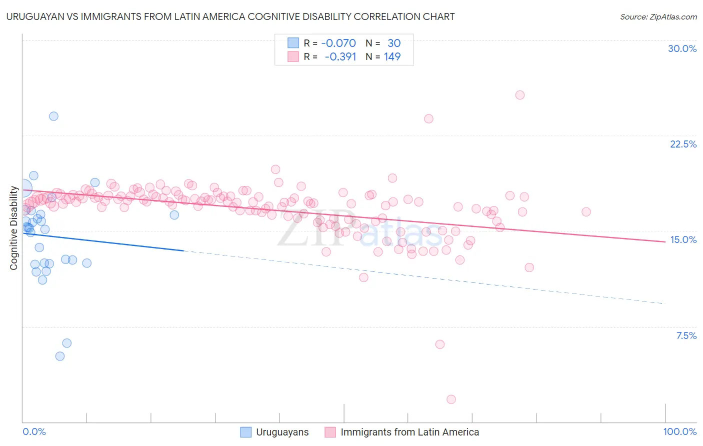 Uruguayan vs Immigrants from Latin America Cognitive Disability