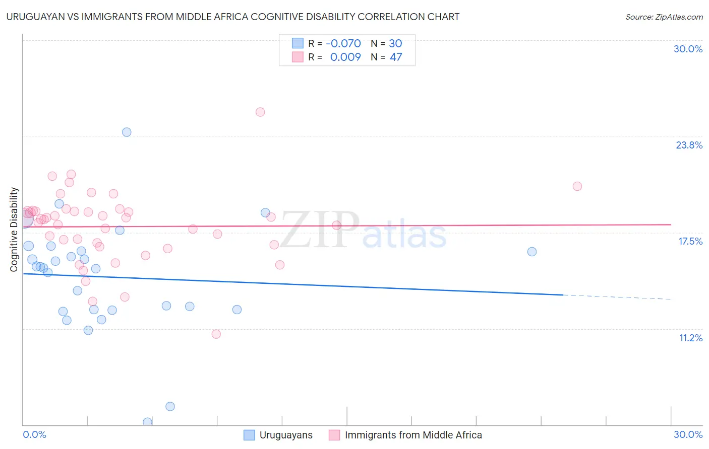Uruguayan vs Immigrants from Middle Africa Cognitive Disability