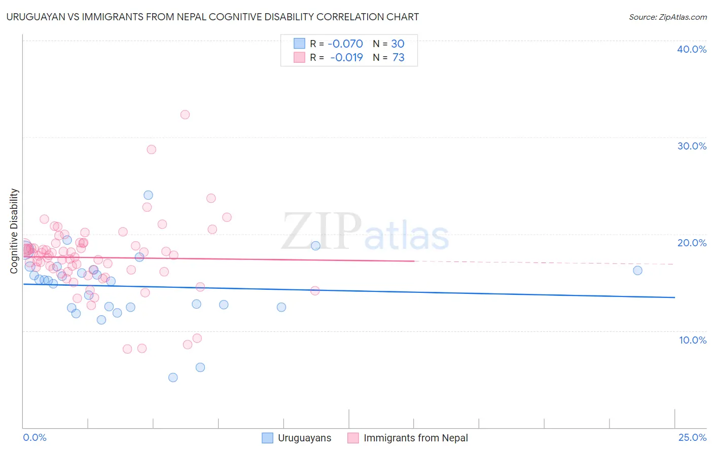 Uruguayan vs Immigrants from Nepal Cognitive Disability