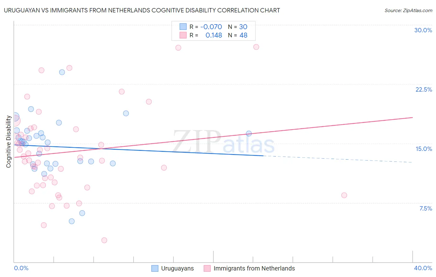 Uruguayan vs Immigrants from Netherlands Cognitive Disability