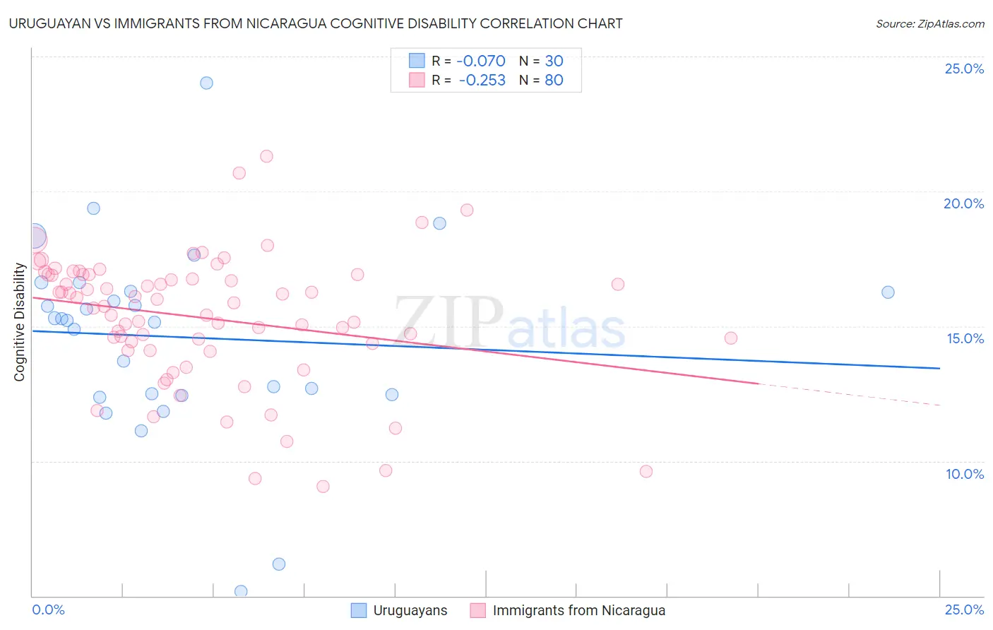 Uruguayan vs Immigrants from Nicaragua Cognitive Disability