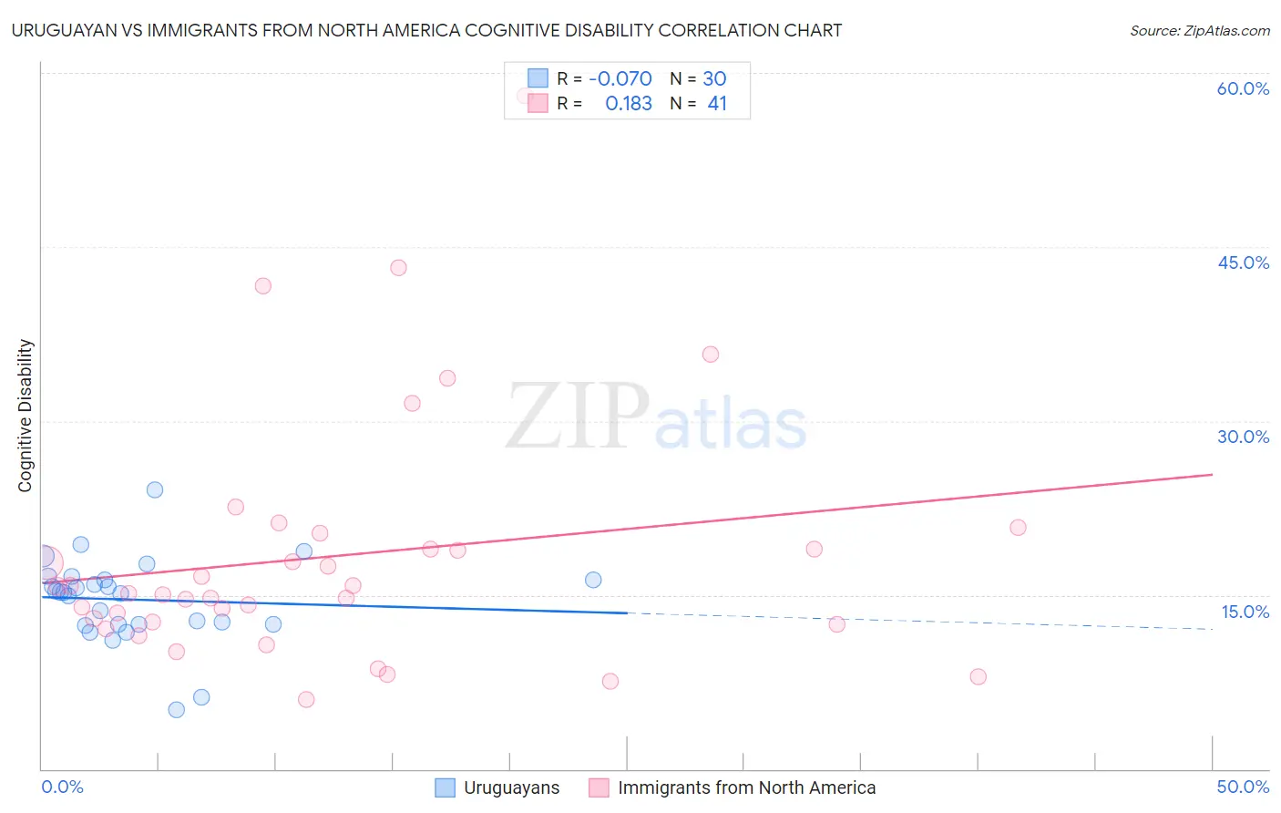 Uruguayan vs Immigrants from North America Cognitive Disability