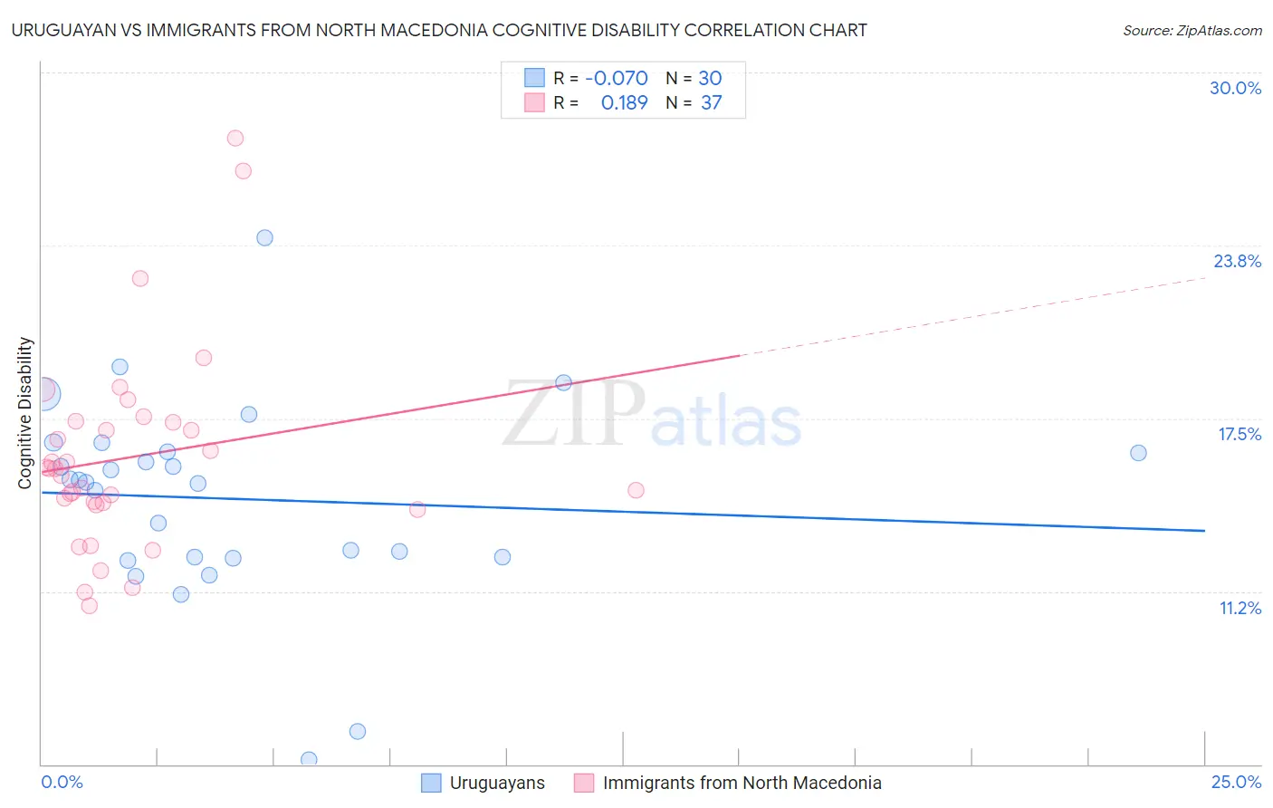 Uruguayan vs Immigrants from North Macedonia Cognitive Disability