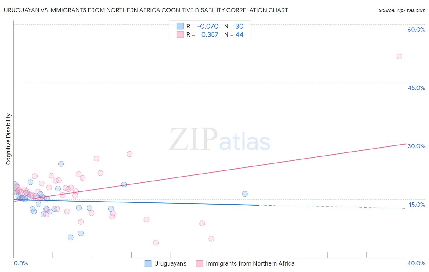 Uruguayan vs Immigrants from Northern Africa Cognitive Disability