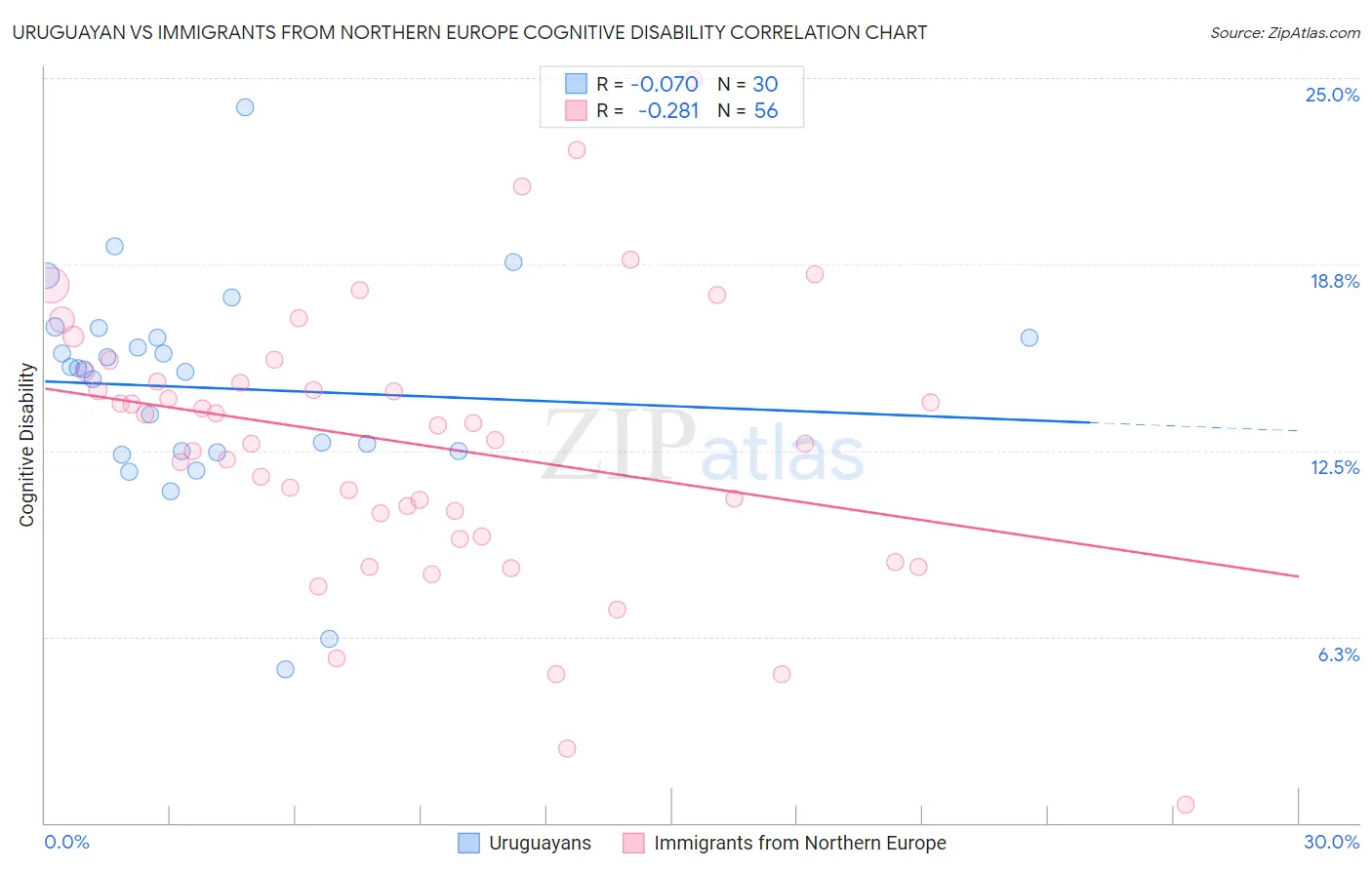 Uruguayan vs Immigrants from Northern Europe Cognitive Disability