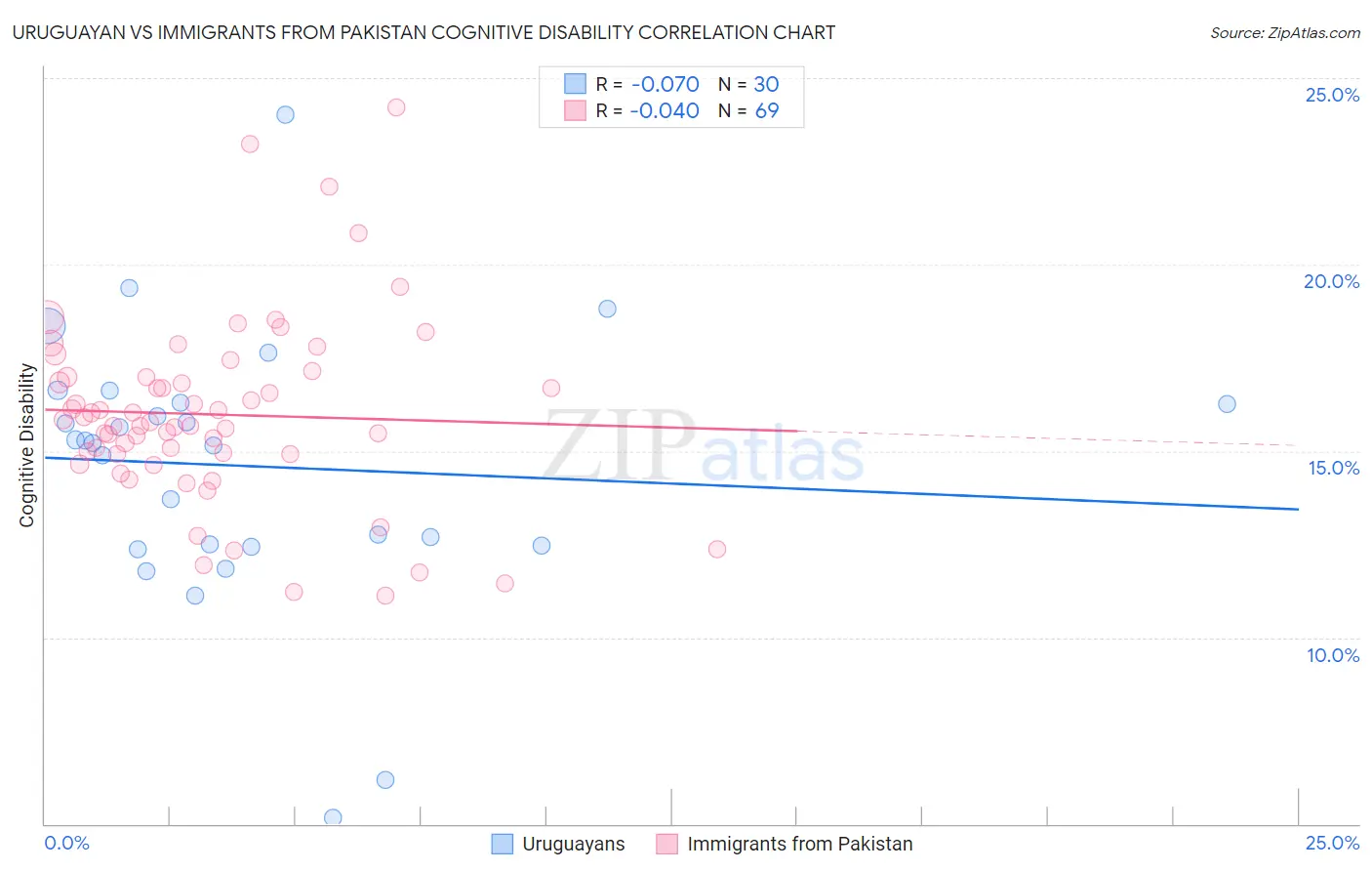 Uruguayan vs Immigrants from Pakistan Cognitive Disability