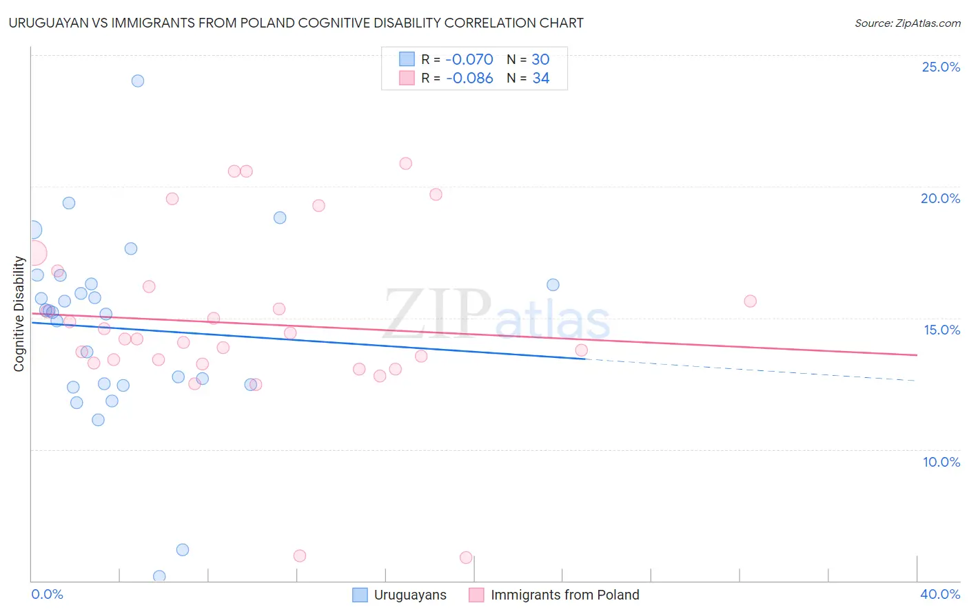 Uruguayan vs Immigrants from Poland Cognitive Disability