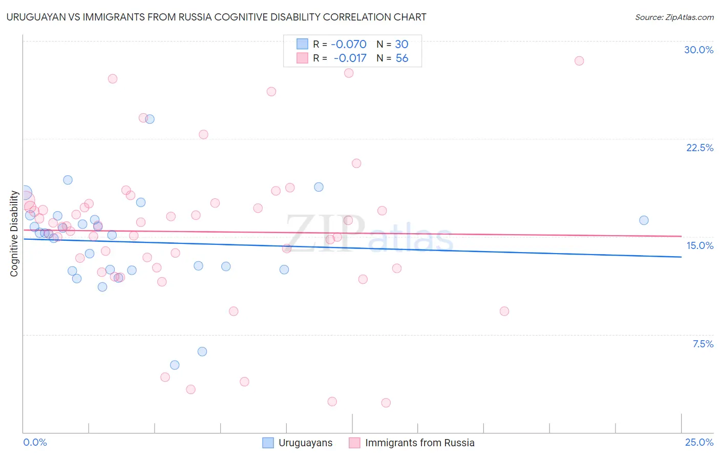 Uruguayan vs Immigrants from Russia Cognitive Disability