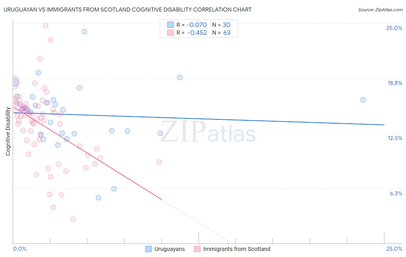Uruguayan vs Immigrants from Scotland Cognitive Disability