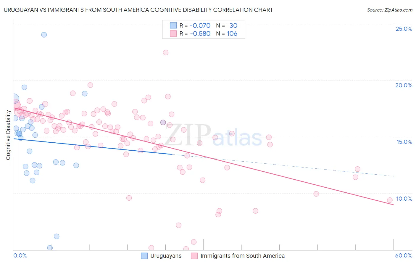 Uruguayan vs Immigrants from South America Cognitive Disability