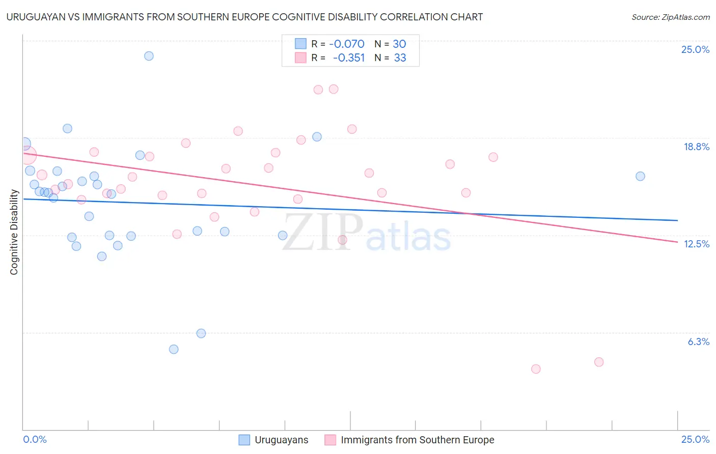 Uruguayan vs Immigrants from Southern Europe Cognitive Disability